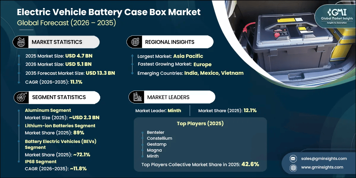 Informe de investigación del mercado de cajas para carcasas de baterías de vehículos eléctricos