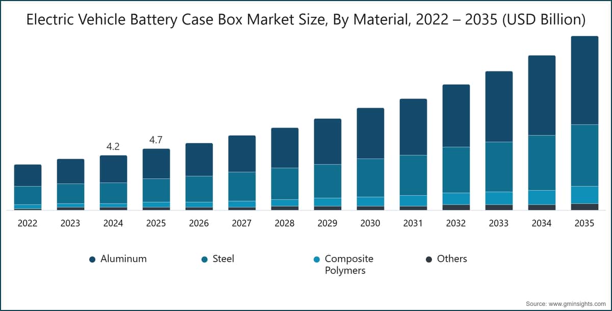Electric Vehicle Battery Case Box Market Size, By Material, 2022 – 2035 (USD Billion)