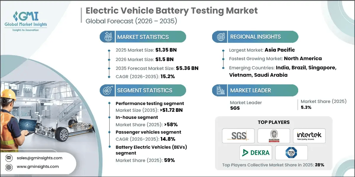 Markt für Prüfungen von Batterien für Elektrofahrzeuge 2026–2035