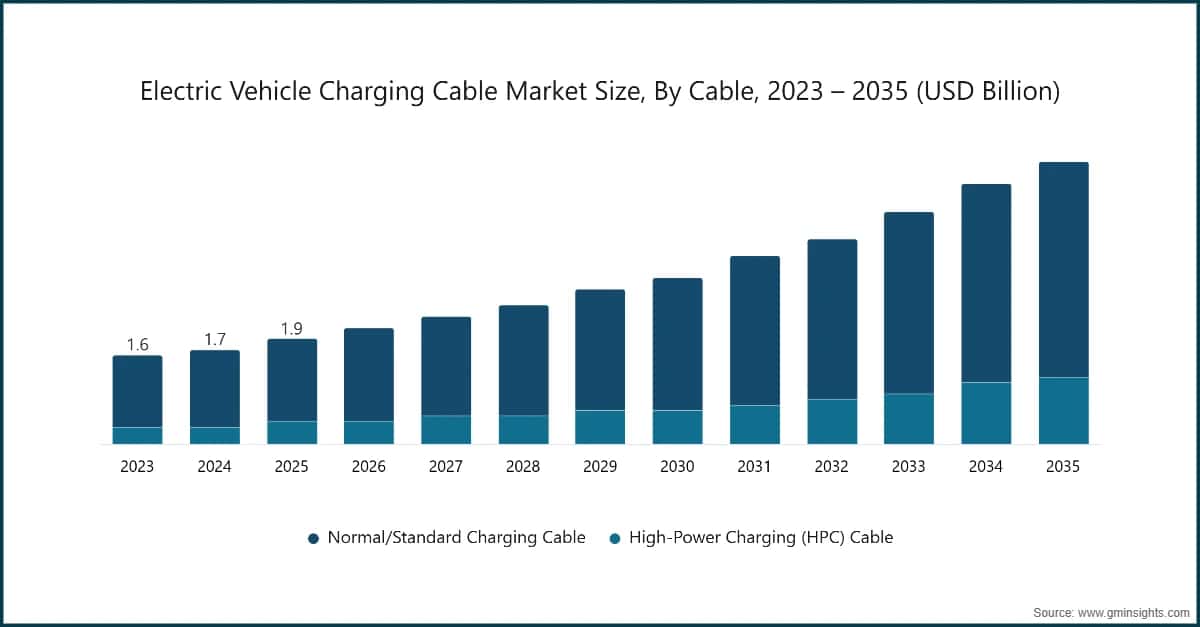 Dimensione del mercato dei cavi di ricarica per veicoli elettrici per cavo, 2023 – 2035 (miliardi di dollari USA)