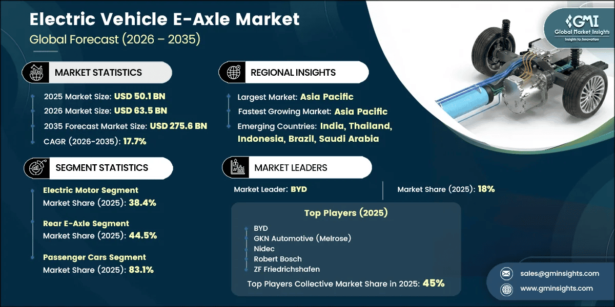 Report di ricerca sul mercato degli e-axle per veicoli elettrici