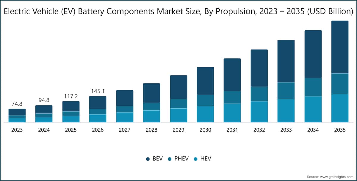 Electric Vehicle (EV) Battery Components Market Size, By Propulsion, 2023 – 2035 (USD Billion)