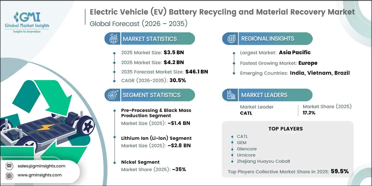 Electric Vehicle (EV) Battery Recycling and Material Recovery Market Research Report