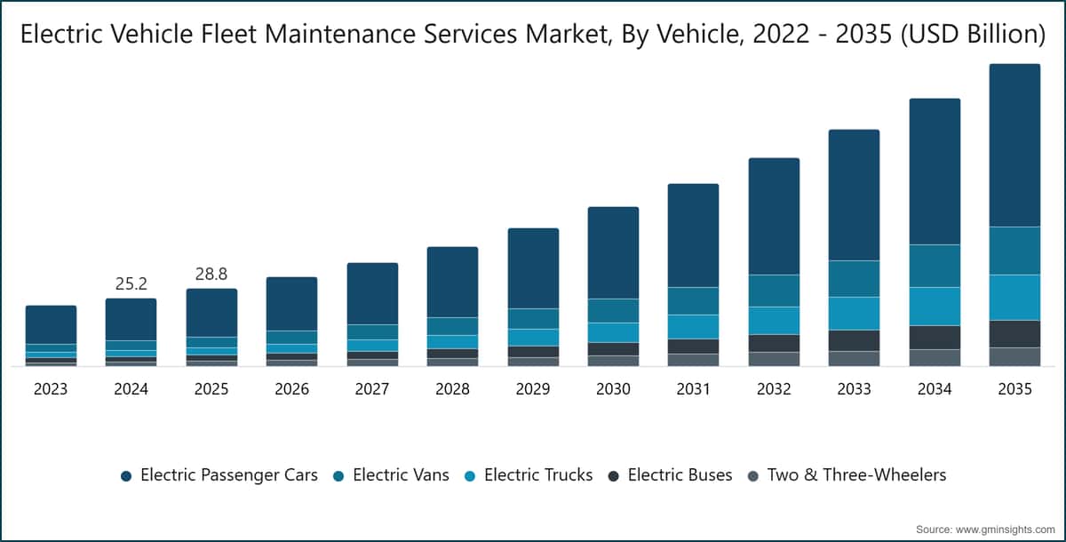 Electric Vehicle Fleet Maintenance Services Market, By Vehicle, 2022 - 2035 (USD Billion)