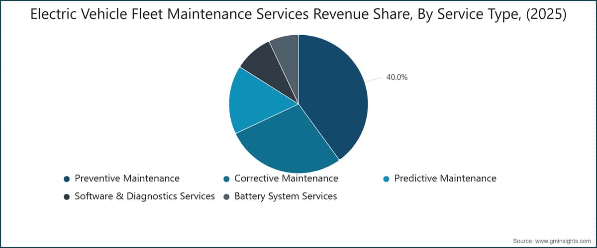 Electric Vehicle Fleet Maintenance Services Revenue Share, By Service Type, (2025)
