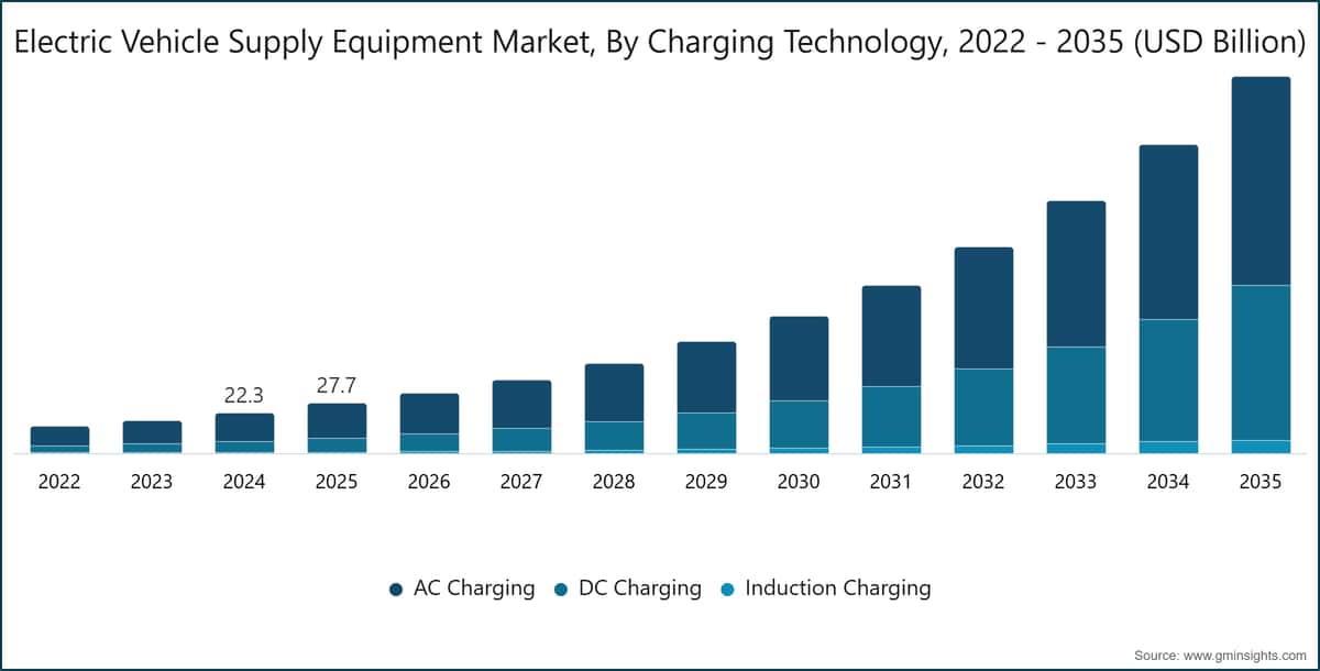 Electric Vehicle Supply Equipment Market, By Charging Technology, 2022 - 2035 (USD Billion)