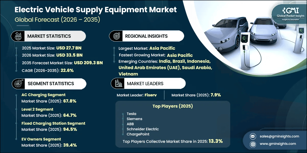 Electric Vehicle Supply Equipment Market Research Report