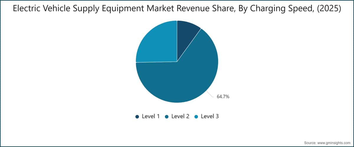 Electric Vehicle Supply Equipment Market Revenue Share, By Charging Speed, (2025)