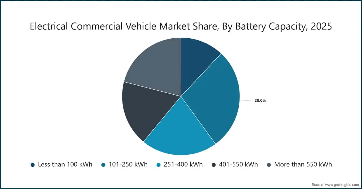 Electrical Commercial Vehicle Market Share, By Battery Capacity, 2025