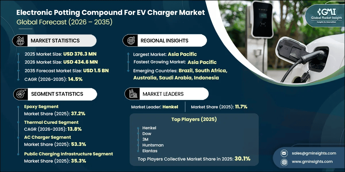Marktforschungsbericht zum Markt für elektronische Vergussmassen für Ladegeräte von Elektrofahrzeugen