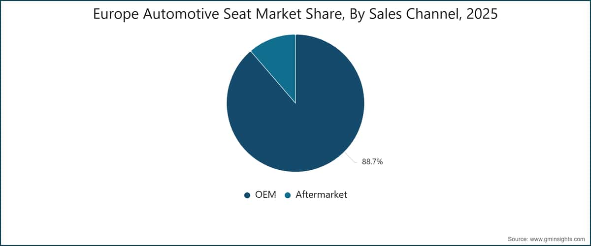 Europe Automotive Seat Market Share, By Sales Channel, 2025