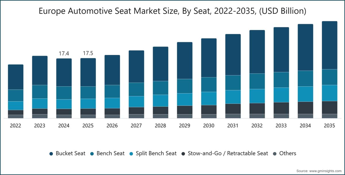 Europe Automotive Seat Market Size, By Seat, 2022-2035, (USD Billion)