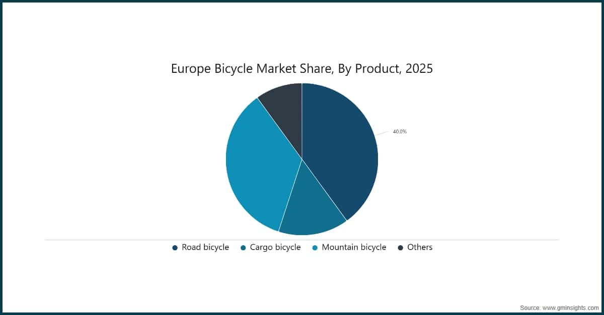 Europe Bicycle Market Share, By Product, 2025