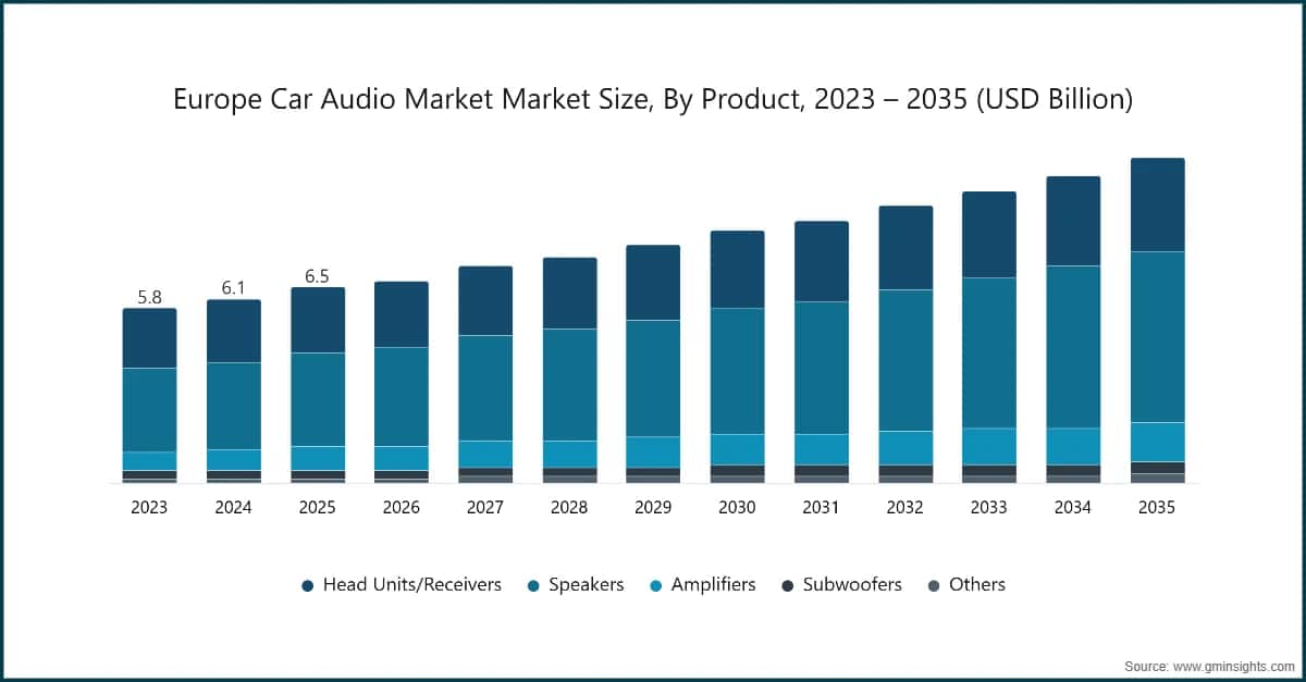 Europe Car Audio Market Market Size, By Product, 2023 – 2035 (USD Billion)