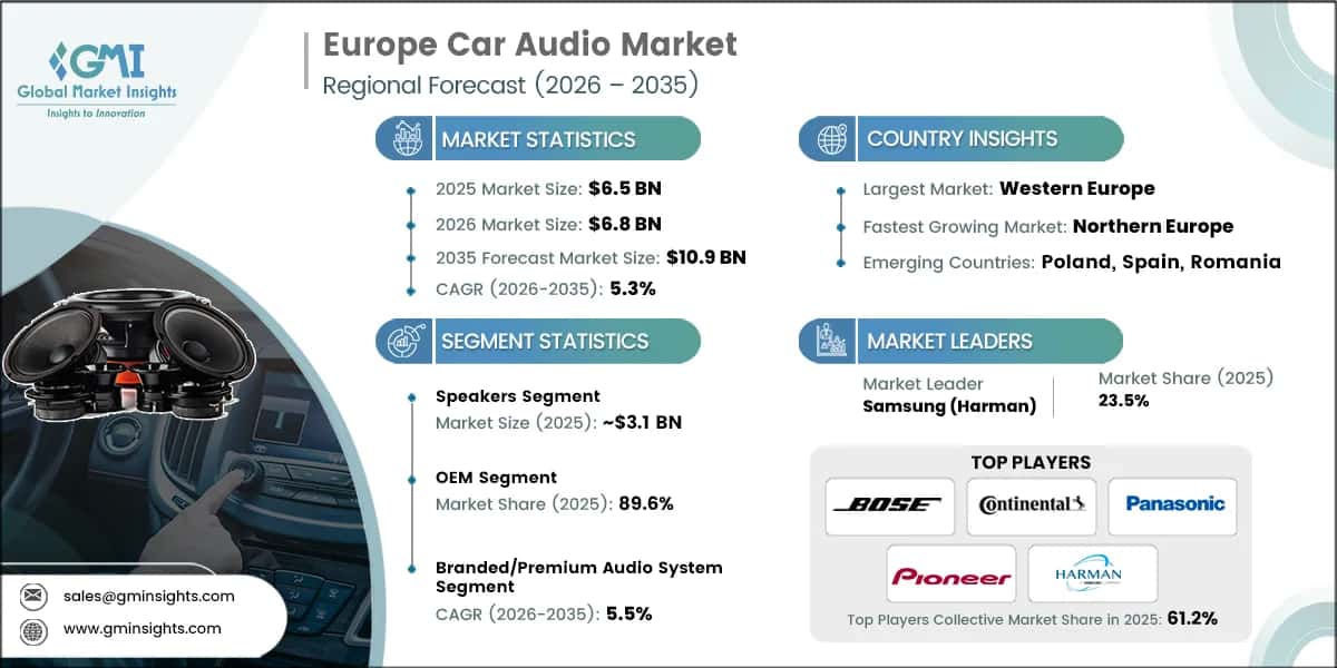 Europe Car Audio Market Research Report