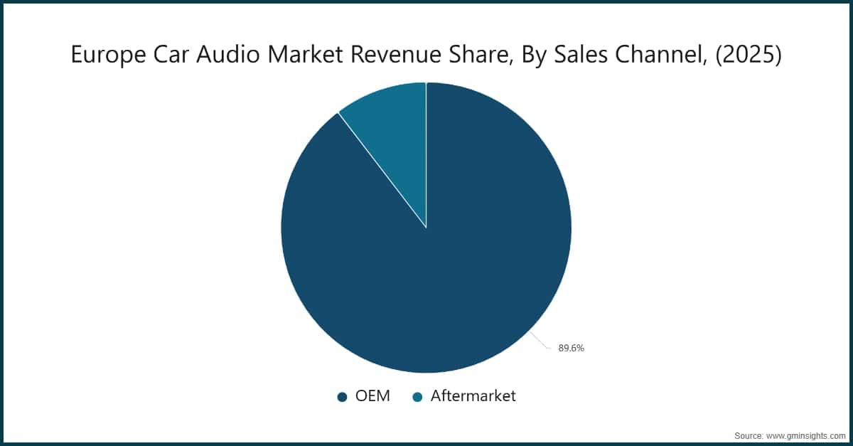 Europe Car Audio Market Revenue Share, By Sales Channel, (2025)