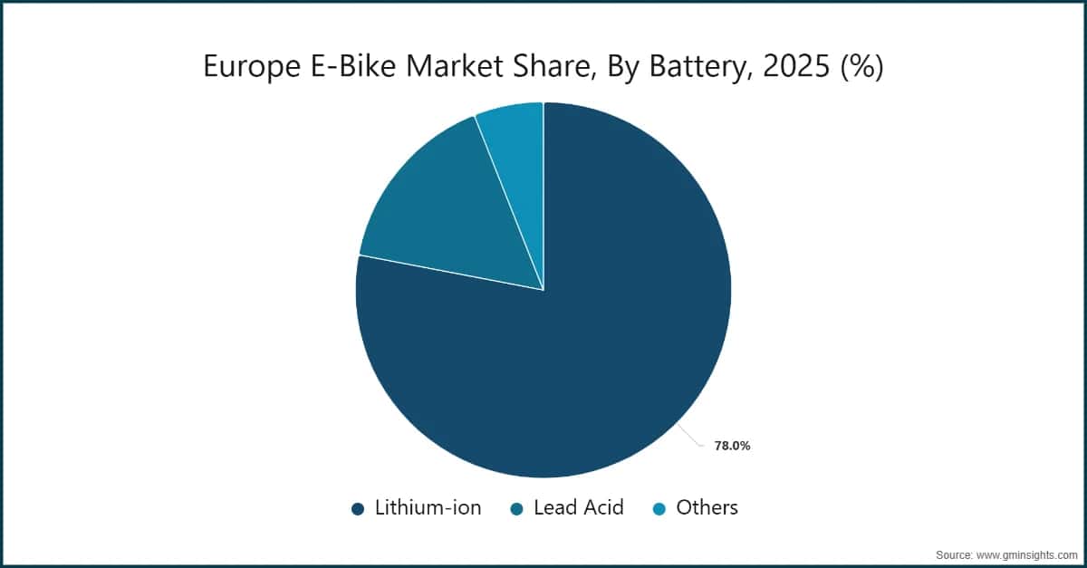 欧州電動自転車市場シェア、バッテリー別、2025年（%）