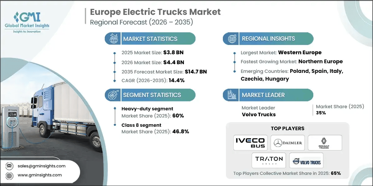 Markt für elektrische Lkw in Europa 2026–2035
