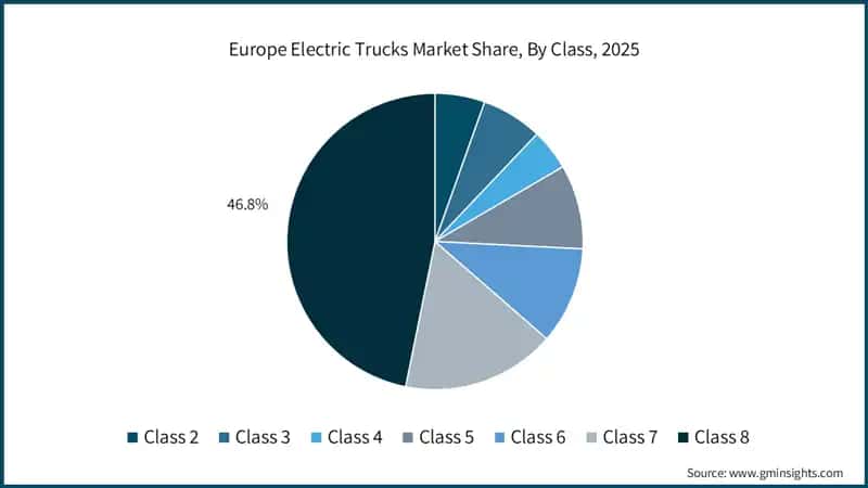 Marktanteil des europäischen Marktes für Elektro-Lkw nach Fahrzeugklasse 2026–2035