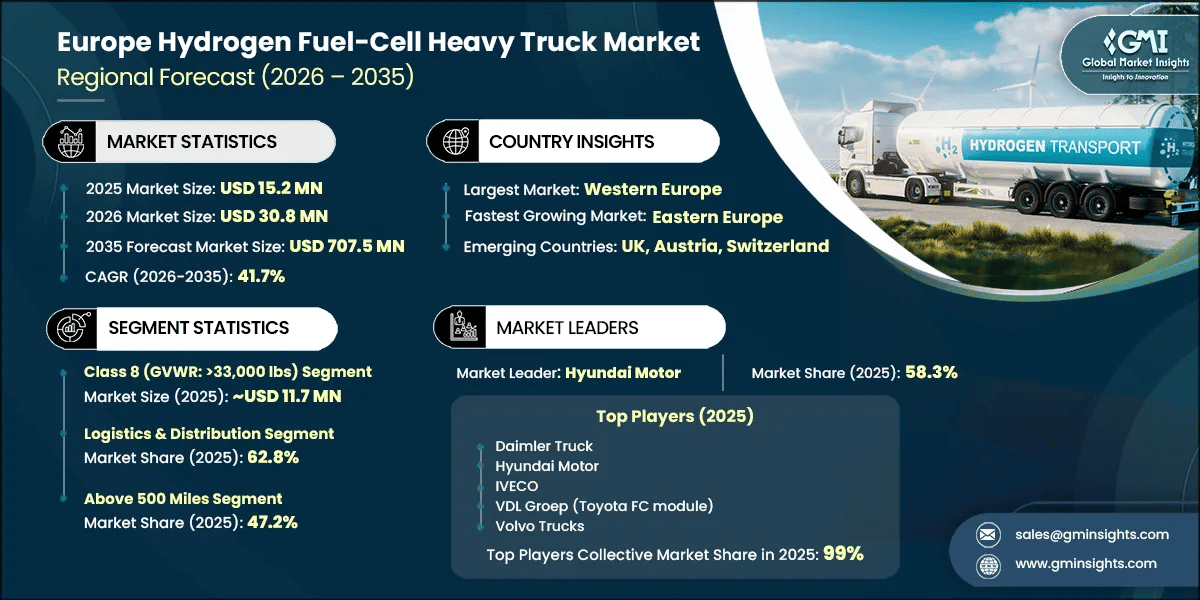 Europe Hydrogen Fuel-Cell Heavy Truck Market Research Report