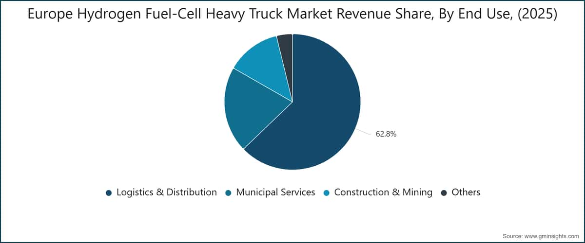 Europe Hydrogen Fuel-Cell Heavy Truck Market Revenue Share, By End Use, (2025)