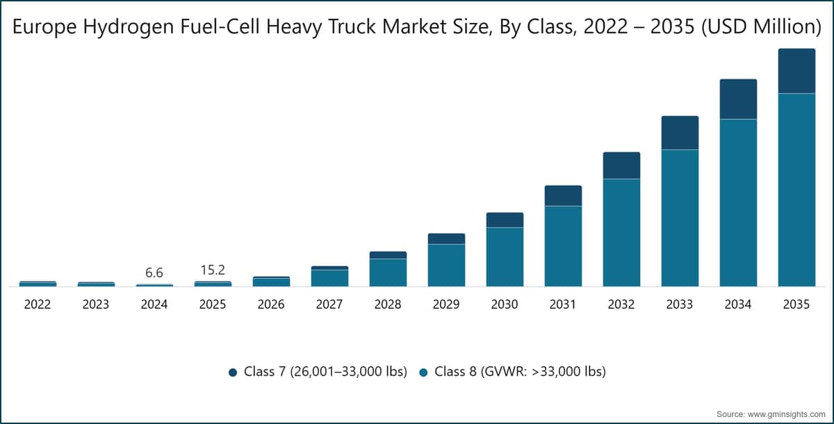 Europe Hydrogen Fuel-Cell Heavy Truck Market Size, By Class, 2022 – 2035 (USD Million)