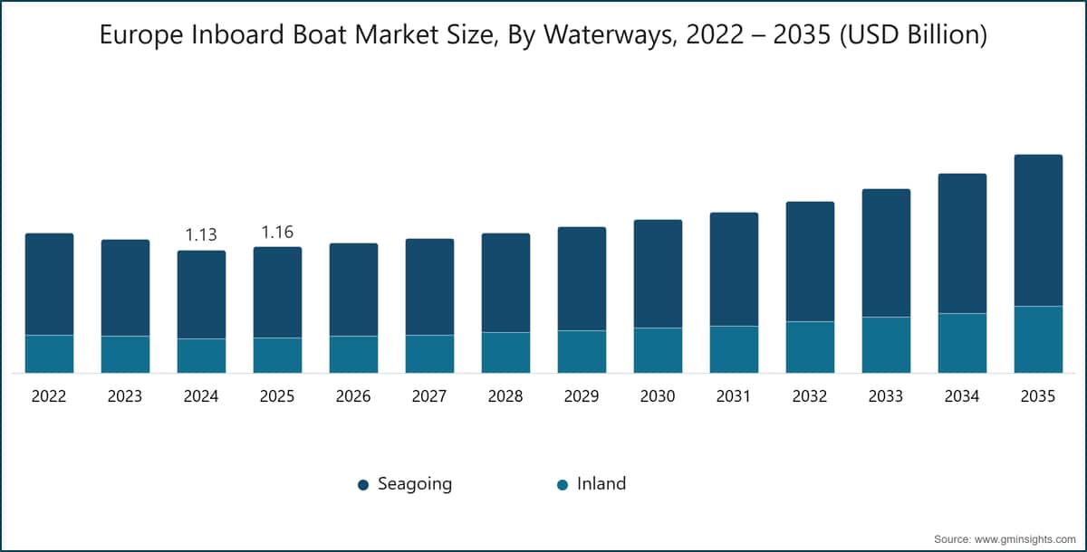 Tamaño del mercado europeo de embarcaciones intraborda por vías navegables, 2022–2035 (miles de millones de USD)