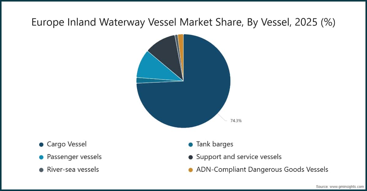 Europe Inland Waterway Vessel Market Share, By Vessel, 2025 (%)