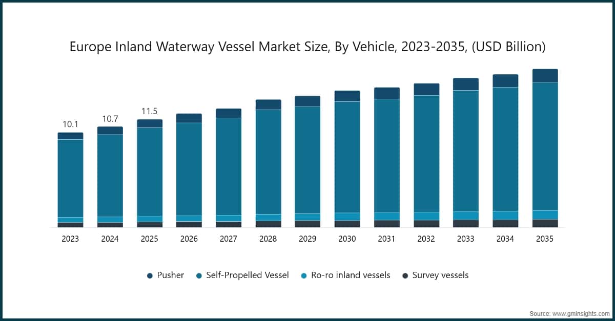 Europe Inland Waterway Vessel Market Size, By Vehicle, 2023-2035, (USD Billion)