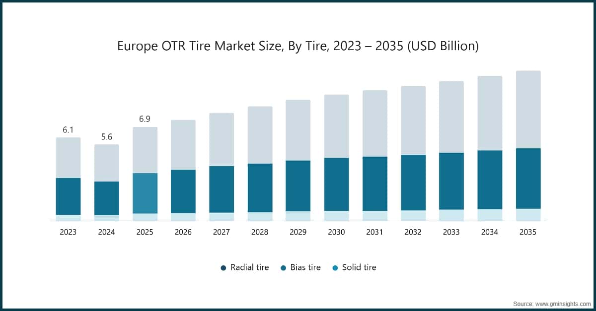 Europe OTR Tire Market Size, By Tire, 2023 – 2035 (USD Billion)