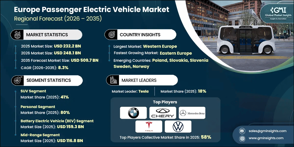 Europe Passenger Electric Vehicle Market Research Report