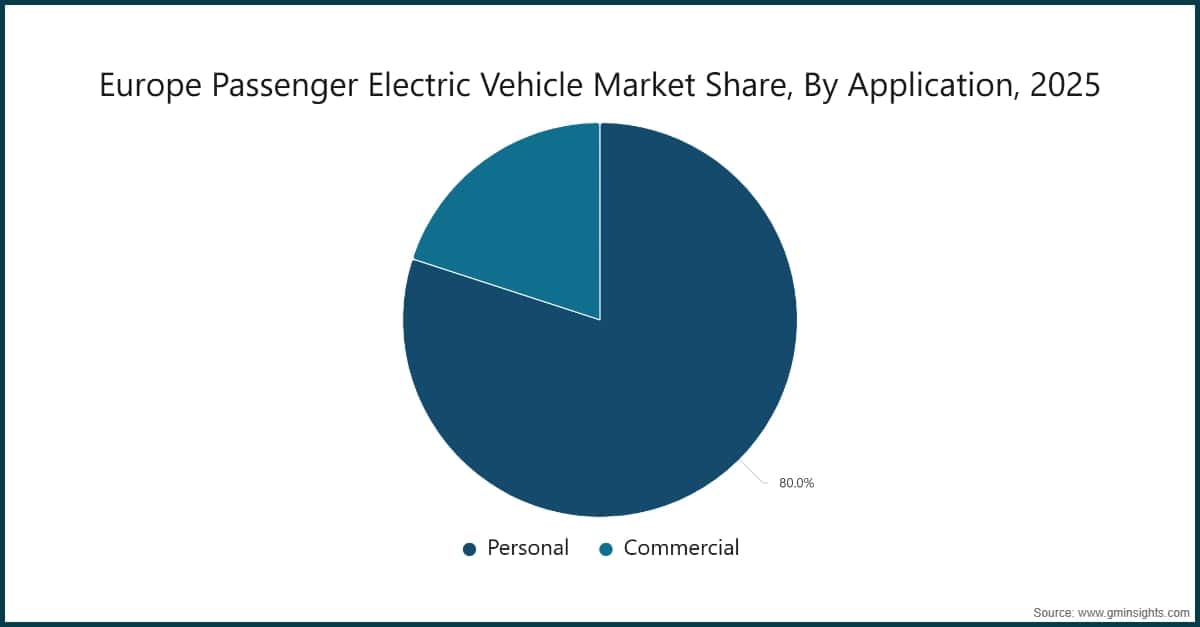 Chart: Europe Passenger Electric Vehicle Market Share, By Application, 2025