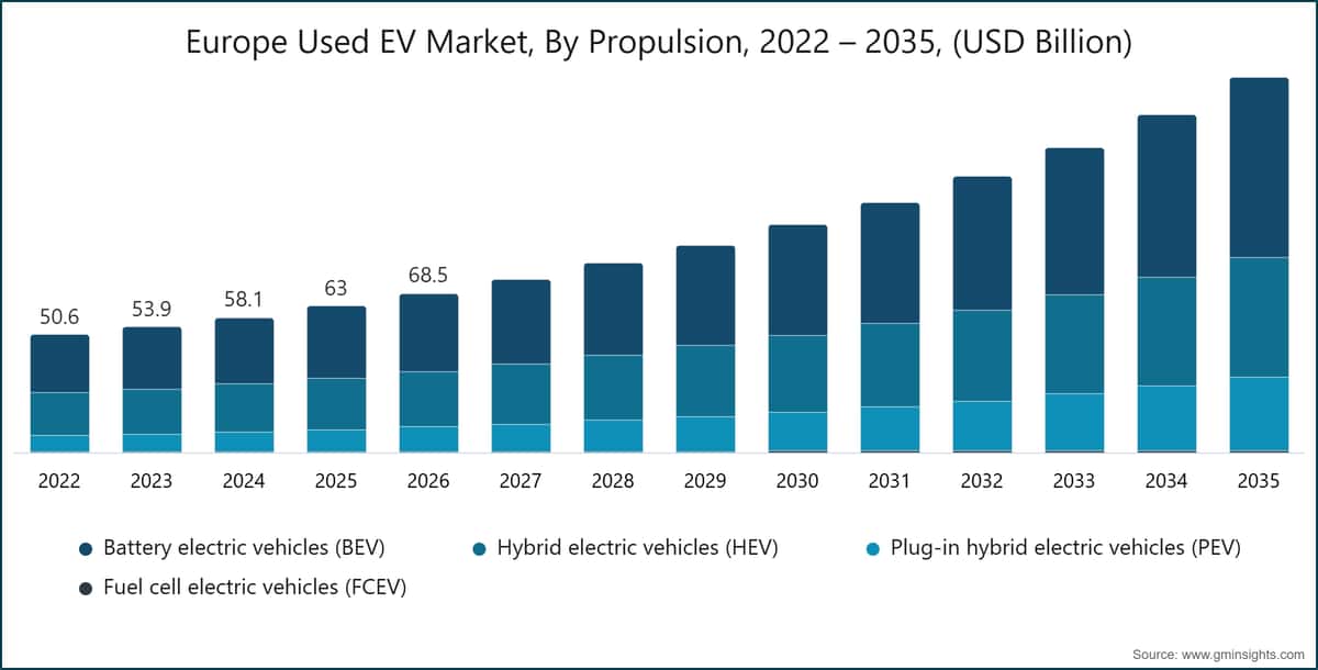 Markt für gebrauchte Elektrofahrzeuge in Europa nach Antriebsart, 2022–2035 (Milliarden USD)