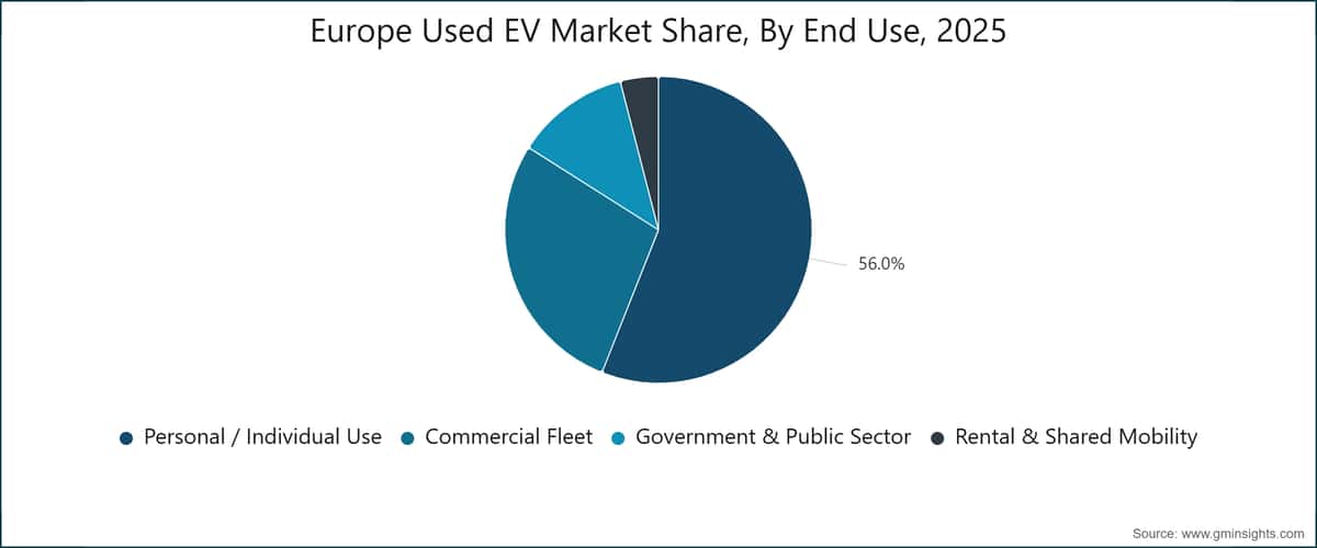 Europäischer Marktanteil gebrauchter Elektrofahrzeuge nach Endanwendung, 2025