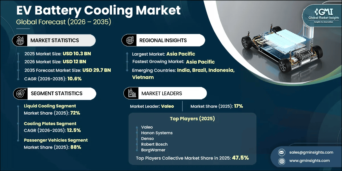 EV Battery Cooling Market Research Report