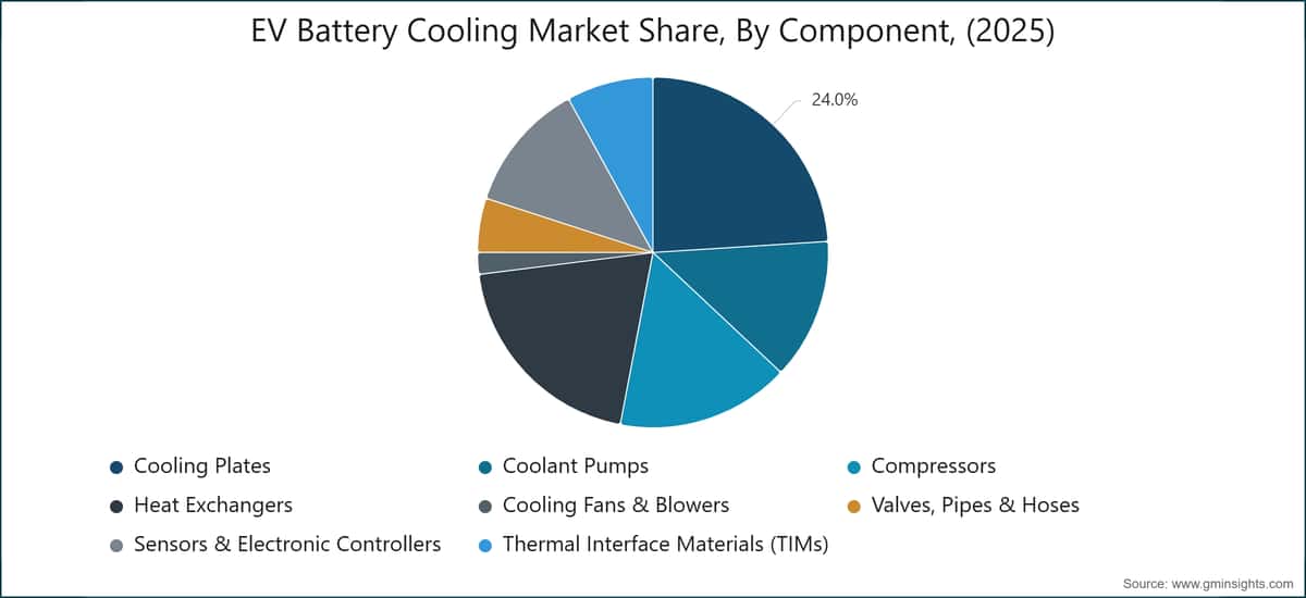 EV Battery Cooling Market Share, By Component, (2025)