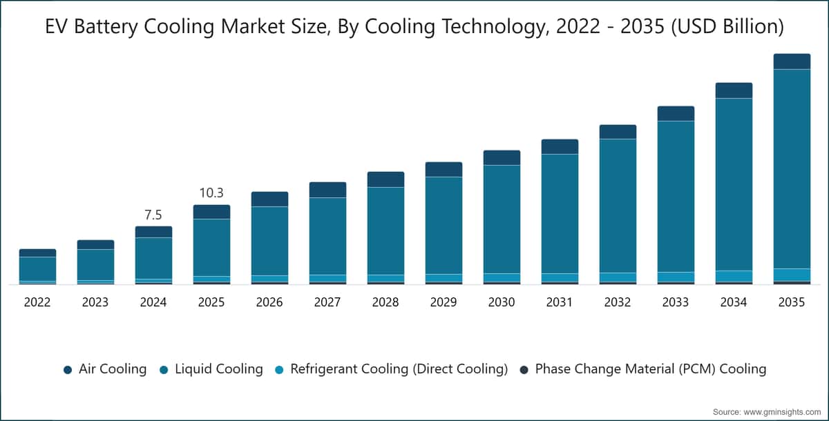 EV Battery Cooling Market Size, By Cooling Technology, 2022 - 2035 (USD Billion)