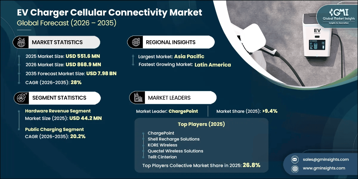 EV Charger Cellular Connectivity Market Research Report