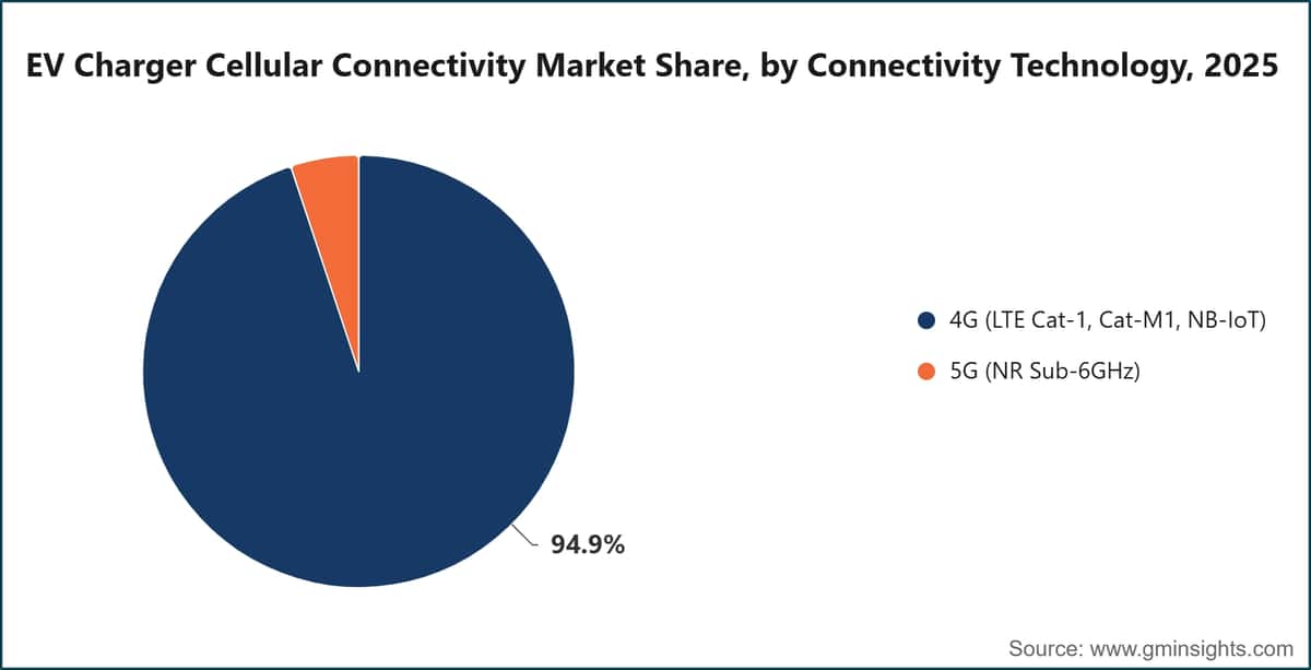 EV Charger Cellular Connectivity Market Share, by Connectivity Technology, 2025