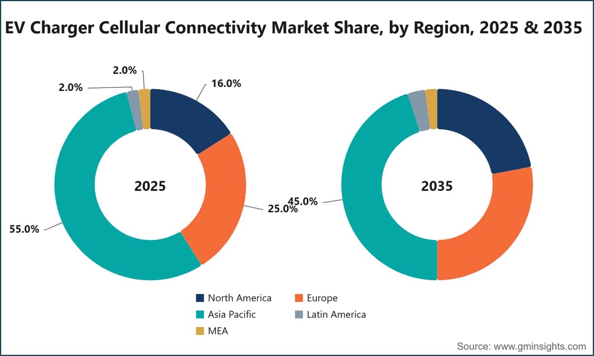 EV Charger Cellular Connectivity Market Share, by Region, 2025 & 2035