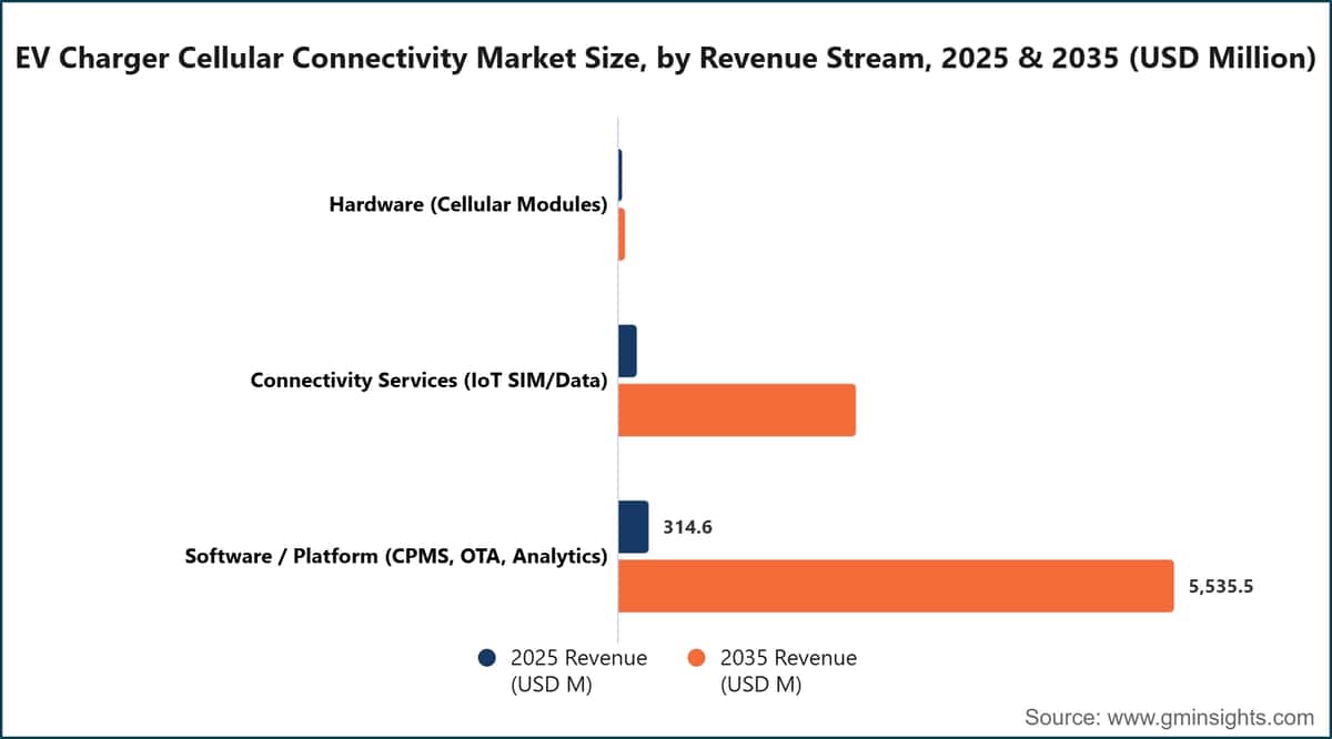 EV Charger Cellular Connectivity Market Size, by Revenue Stream, 2025 & 2035 (USD Million)