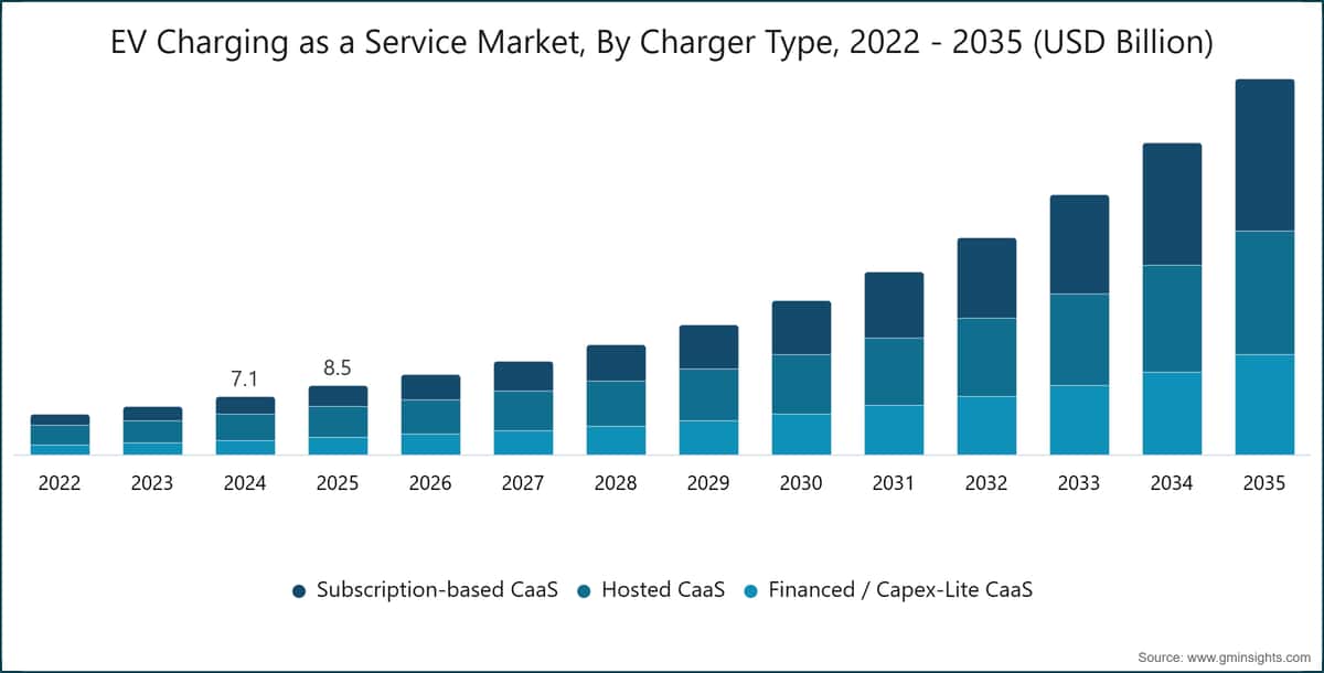 EV Charging as a Service Market, By Charger Type, 2022 - 2035 (USD Billion)