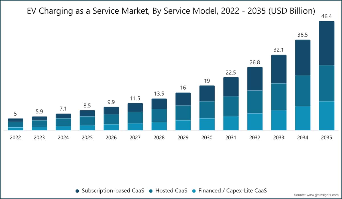 EV充電サービス市場、サービスモデル別、2022〜2035年（10億米ドル）