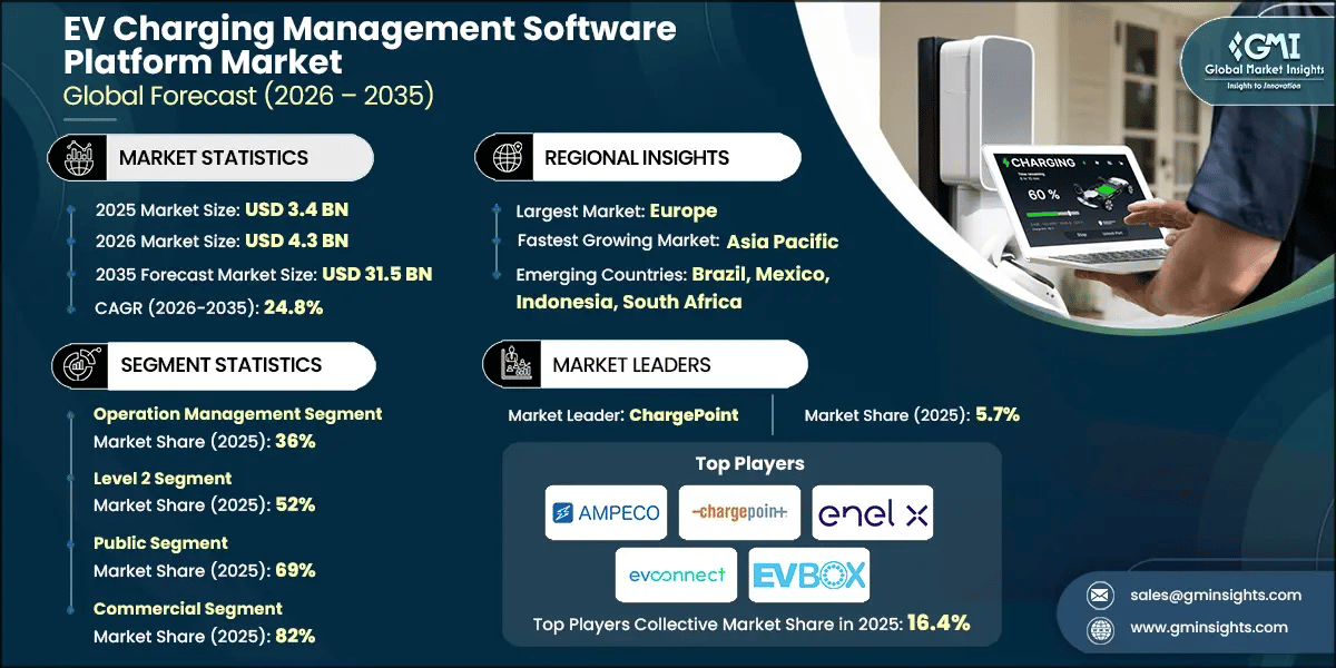 Report di ricerca sul mercato delle piattaforme software per la gestione della ricarica dei veicoli elettrici.webp