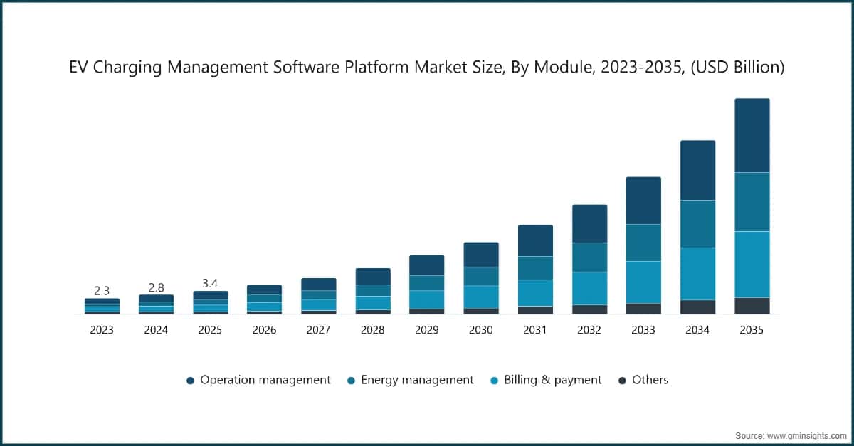 Dimensione del mercato delle piattaforme software di gestione della ricarica dei veicoli elettrici, per modulo, 2023–2035 (miliardi di dollari USA)