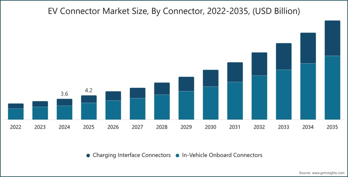 Dimensione del mercato dei connettori per veicoli elettrici, per connettore, 2022–2035 (miliardi di dollari USA)