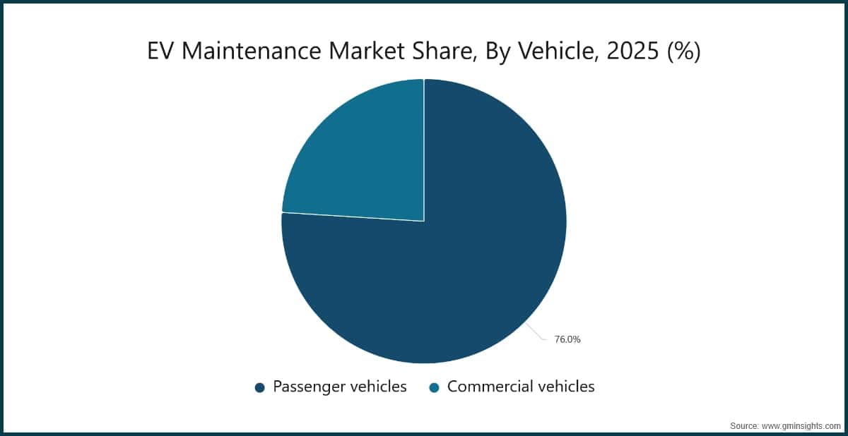 EV Maintenance Market Share, By Vehicle, 2025 (%)