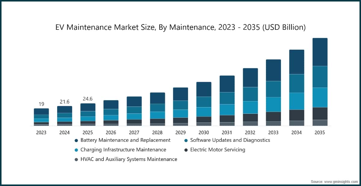 Marktgröße für die Wartung von Elektrofahrzeugen nach Wartung, 2023–2035 (Milliarden USD)