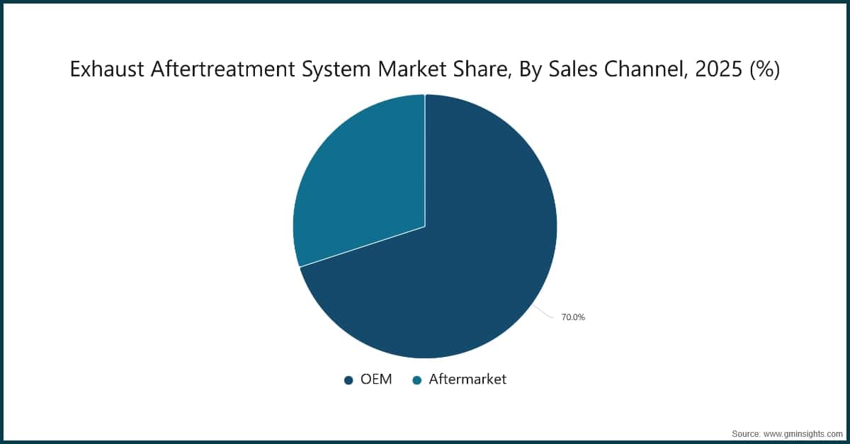 Exhaust Aftertreatment System Market Share, By Sales Channel, 2025 (%)