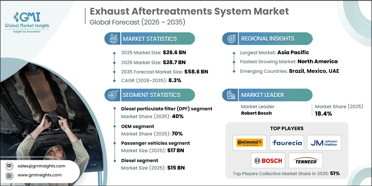 Exhaust Aftertreatments System Market Research Report